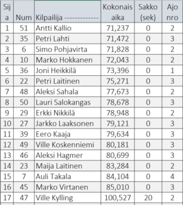 slalom tulokset pesämäki exel kuva ilman pisteitä 2020.png